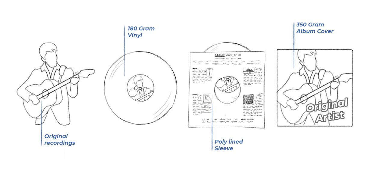 Illustration showing components of a vinyl record release: original recordings, 180g vinyl, poly lined sleeve, and 350g album cover.